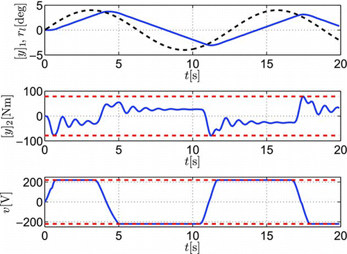 Figure 7 Trajectories in the DC-motor control simulation for reference with a r = 4.0. Upper plot: load angle (solid) and reference (dash). Middle plot: shaft torque (solid) and constraints (dash). Lower plot: control inputs (solid) and constraints (dash)