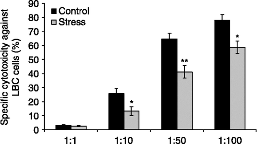 Figure 5 Effects of chronic stress on specific cytotoxic activity against LBC cells. Cells from spleens of stressed mice and untreated controls were co-cultured with LBC cells labeled with [3H]thymidine, and its release was evaluated as an indicator of cytolysis. Representative results from three independent experiments are shown. Values are expressed as group means ± SEM. of the percentage of cytotoxic activity at different effector:target ratios. Statistical significance was determined using unpaired t-test (n = 4 mice per group, *p < 0.05, **p < 0.01).