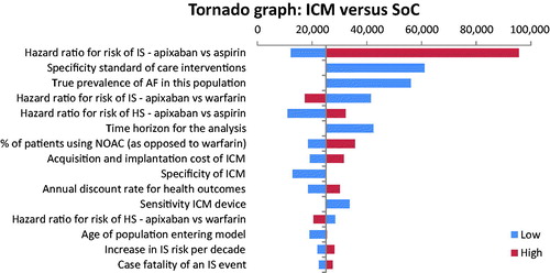 Figure 3. Tornado graph of parameters shown in the one-way sensitivity analysis to have the greatest impact on the cost-effectiveness of ICM use (cost in US$per QALY gained). The vertical line represents the base-case ICER for ICMs versus SoC. The horizontal bars indicate the ICER range between their low and high values.