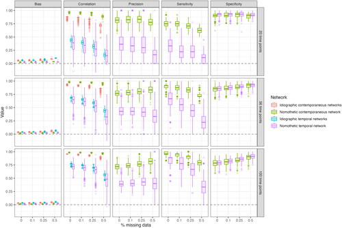 Figure D3. Network estimation results of the simulation with 45 families for different scenarios of missing data and total time points.Note. The x-axis represents the percentage of missing data. The boxes on the right y-axis represent the different scenarios for the number of total time points.