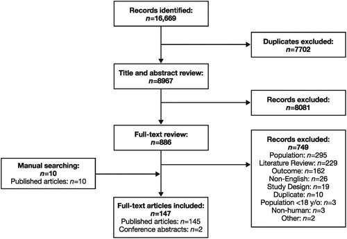 Figure 1. PRISMA diagram: Epidemiology. PRISMA, Preferred Reporting Items for Systematic Reviews and Meta-Analyses; y/o, years old.