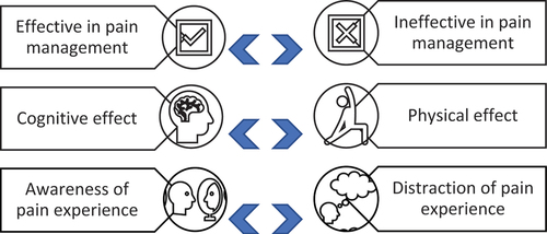 Figure 3. Responses of benefits of mind-body practices to pain management (n = 26).