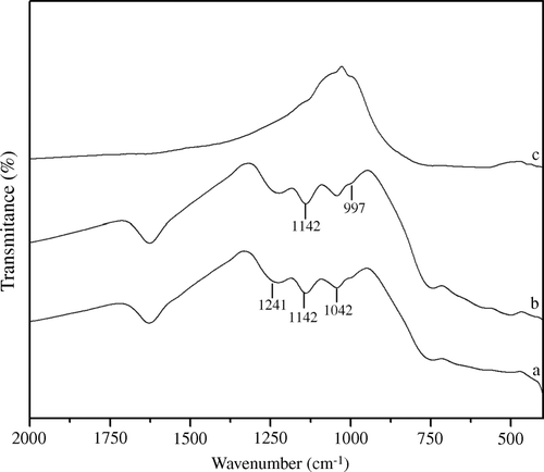 Figure 2.  FT-IR spectrum of sulfated zirconia catalyst: (a) fresh SZ-2 catalyst calcined at 650°C, (b) recycled SZ-2 catalyst activated at 450°C, and (c) SZ-2 catalyst calcined at 850°C.