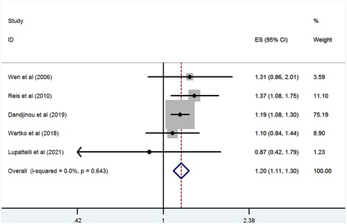 Figure 2. Antidepressant exposure during pregnancy and risk of GDM vs. unexposed general population.