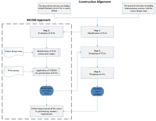 Figure 1. An overview of the proposed approach combining CAT and MCDM with a post-design implementation.