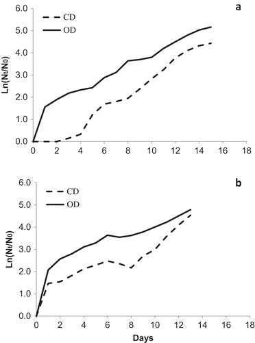 Fig. 4. Logarithmic representation of growth parameters in (a) TvB and (b) SH strains at 45ºC in maintenance salinities: 75% SW for TvB and 50% SW for SH. Data points represent mean values of triplicates.
