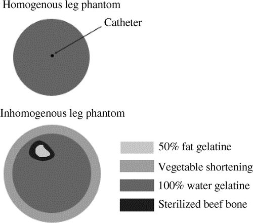 Figure 1. Construction and materials of the phantoms used in the experiments. The 50% fat gelatine and sterilised beef bone were placed in the inhomogenous leg phantom to mimic the bone marrow and bone of a human leg, respectively.
