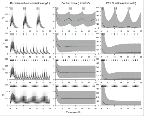 Figure 3. Simulations of bevacizumab concentrations and effects obtained with 4 different maintenance dosing regimen over 3 years. DR1 consists in 6 injections of 5 mg/kg bevacizumab, every over week, every year (3 upper panels). DR2, DR3 and DR4 consist in 6 injections of 5 mg/kg bevacizumab, every over week, followed by injections of 5 mg/kg every 3, 2 and 1 months, respectively (lower panels). Solid lines and shaded areas are median and 5th-95th percentiles of simulated bevacizumab concentrations (left panels), simulated cardiac index (center panel) and simulated epistaxis duration (right panel).