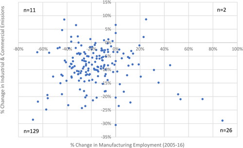 Figure 8. Change in emissions and manufacturing jobs for selected LAs, 2005-2016; numbers of LAs per quadrant are listed in each corner, with number on axes excluded from the count [Citation4,Citation79].