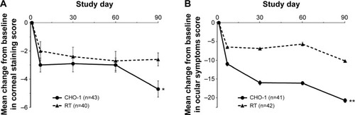 Figure 7 Mean changes in (A) corneal staining scores and (B) ocular symptoms subscale scores of the Ocular Surface Disease Index in subjects with clinically relevant staining at baseline.