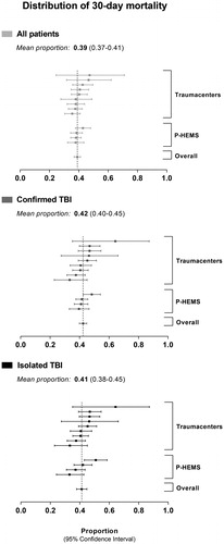 Figure 3. Distribution of 30-day mortality. Proportions and 95% confidence intervals of mortality per anonymized trauma center and per HEMS, stratified by patient subgroup (“all patients”, “confirmed TBI” and “isolated TBI”).