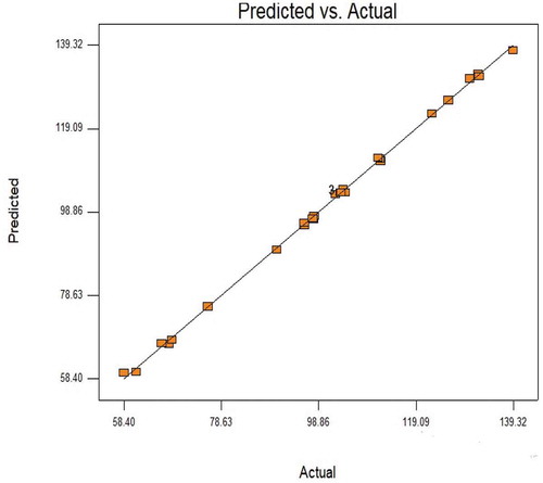 Figure 5. Predicted vs. actual values