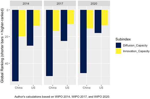 Figure 3. China’s diffusion deficit over time.