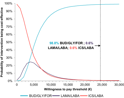 Figure 6 Cost-effectiveness acceptability curve.