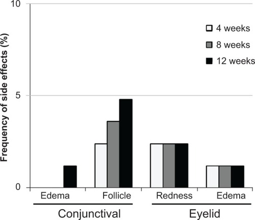 Figure 4 Side effects of conjunctiva and of eyelid in study eyes.