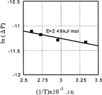 FIG. 5 Activation energy for the oxidation of carbon monoxide with friction.