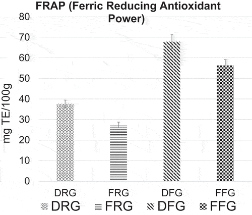 Figure 5. FRAP Activity of desi raw garlic (DRG), farmi raw garlic (FRG), desi fermented garlic (DFG) and farmi fermented garlic (FFG).