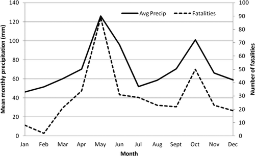 Figure 4. Motor vehicle-related flash flood fatalities in Texas and mean precipitation in the Flash Flood Alley region by month. Available in colour online.