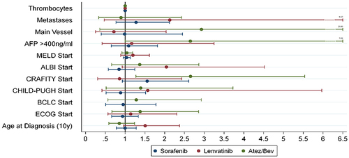 Figure 3 Hazard ratios of individual parameters regarding PFS prediction depicted with 95% confidence intervals after using the Cox-proportional hazards model. Values >1 indicate a bad influence on PFS with higher grade of the parameter. Exception are the thrombocytes with lower values increasing the hazard ratio. Age is grouped in 10-year steps for better representability. Main vessel means macroscopic main vessel infiltration. (Cox Regression).