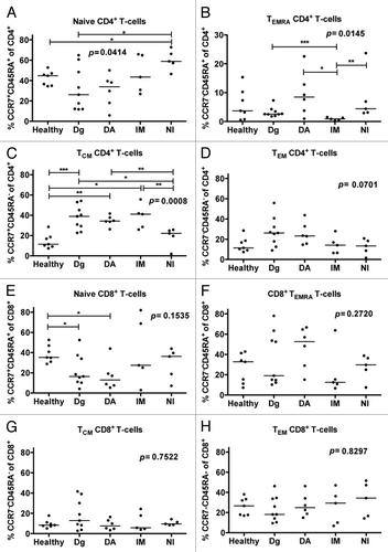 Figure 2. Patients treated with dasatinib have increased proportions of memory CD4+ T-cells. The memory cell subsets of CD4+ and CD8+ T-cells were examined by staining the fresh or frozen PBMNCs with α-CD45, α-CD3, α-CD4-, α-CD45RA and α-CCR7-PE antibodies after which they were analyzed by flow cytometry. The proportion of (A) naïve (CCR7+CD45RA+), (B) CD45RA+ effector memory (TEMRA, CCR7negCD45RA+) (C) central memory (TCM, CCR7+CD45RAneg) and (D) effector memory TEM (CCR7negCD45RAneg) CD4+ T-cells from the whole CD4+ T-cell population was measured from healthy (n = 7), untreated CML patients (n = 9) and patients treated with dasatinib (DA, n = 6), imatinib (IM, n = 5) or nilotinib (NI, n = 5) at least 12 mo after start of treatment. Same analysis was performed on CD8+ T-cells (E–H). Statistical analyses in all panels were done by 1way ANOVA.