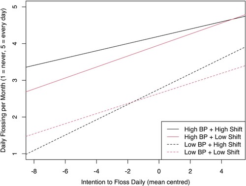 Figure 1. Effect of shifting (High Shift vs Low Shift) as a moderator of the relationship between intention and monthly flossing, with data split by behavioural prepotency (High BP vs Low BP).