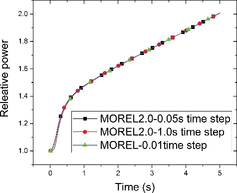 Figure 6. Comparison of relative power variation for MOREL and MOREL2.0.