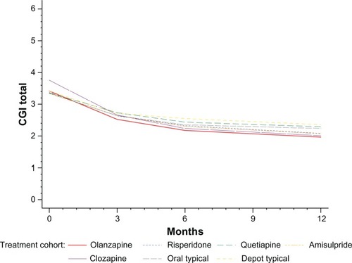 Figure 1 CGI-SCH scores over 12 months, by treatment cohort.
