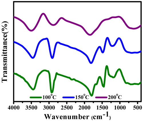 Figure 5. FTIR spectral comparison of AgNPs synthesised using C. procera root extract at different temperatures.