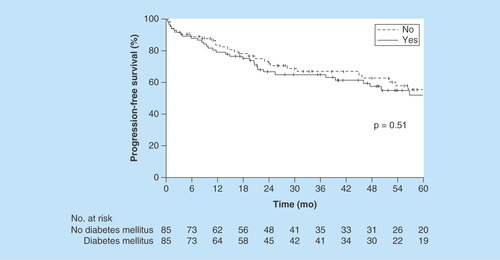 Figure 3.  Progression-free survival for patients with and without diabetes mellitus.The difference in progression-free survival between the groups was not significant (p = 0.51).