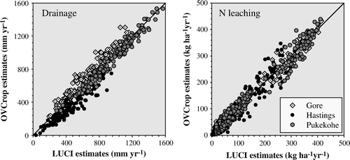 Fig. 6  Comparison of the annual estimates of drainage and N leaching under bare soil obtained using the OVCrop module and the LUCI framework for three sites in New Zealand. Points from each site represent a range of treatments and years. Diagonal line is the 1:1.