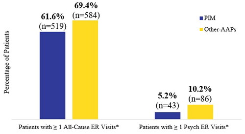 Figure 4. Percentage of patients with emergency room visits. Abbreviations. ER, emergency room; PIM, Pimavanserin; AAPs, atypical antipsychotics. *Groups differences significant (p = 0.05).