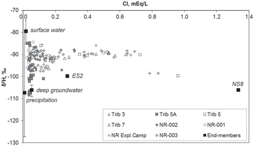 FIGURE 6. Mixing diagram of Cl vs. δ2H. End members are represented by median values with the error bars bracketing the range of reported concentrations for each end member.