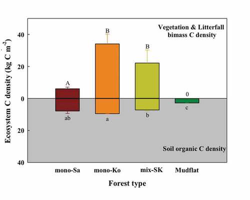 Figure 3. Effect of plantation strategy on total ecosystem carbon density. Uppercase letters indicate significant difference from vegetation and litterfall biomass carbon density; Lowercase letters indicate significant difference from soil organic carbon density, P < 0.05. Error bars represent SE. n = 3.