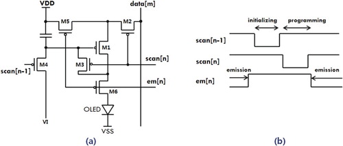 Figure 1. (a) PMOS 6T1C Vth compensation pixel circuit in Ref. [Citation1]; (b) its timing diagram.