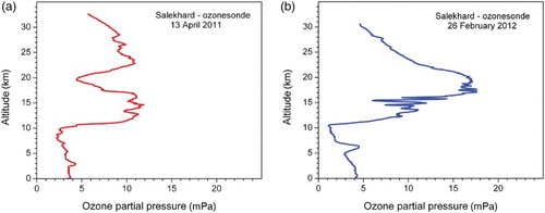 Fig. 6 Ozone profiles from 2Z-ECC sonde launched at Salekhard in the polar vortex in (a) April 2011 and (b) February 2012.