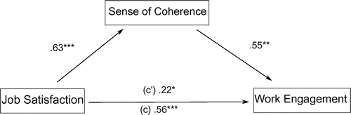 Figure 4. Model 3: Coherence as a mediator in a relation between job satisfaction and work engagement.