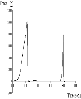 Figure 1. Typical force-diagram curve for RPA of the sago gel.
