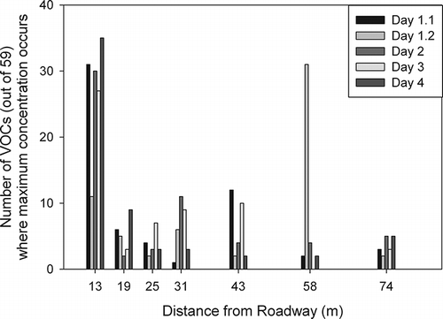 Figure 3. Number of VOCs having their maximum concentrations at the indicated distances during each sampling period (out of the 59 total VOCs that had complete results for all distances and all sampling periods).
