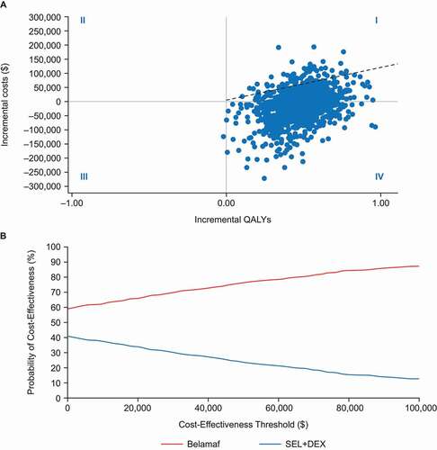 Figure 3. (a) Cost-effectiveness analysis: Probabilistic sensitivity analysis results, cost-effectiveness plane. (b) Cost-effectiveness analysis: Probabilistic sensitivity analysis results, cost-effectiveness acceptability curve.