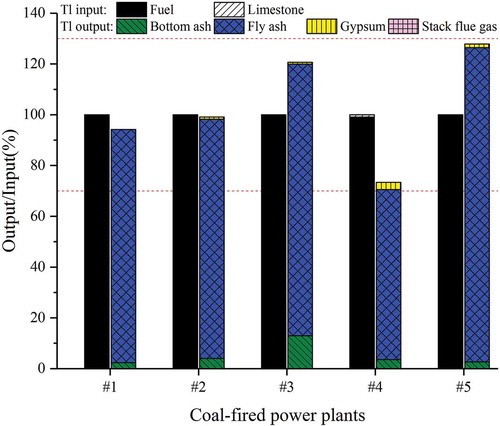 Figure 6. Proportion of Tl in input and output materials of the five coal-fired power plants (the output ratio is based on the total input of Tl)
