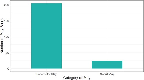 Figure 2. Number of occurrences of the two observed categories of play.