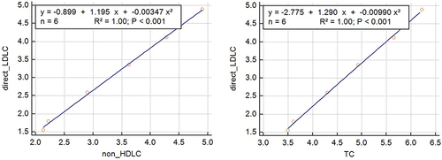 Figure 2 We obtained two novel LDLC equations.