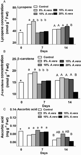 Figure 3. Effect of A. vera coating on β-carotene (nmol g−1 f Fwt) (A), lycopene (nmol g−1 Fwt) (B) and ascorbic acid (mg g-1 Fwt) (CSBOLDSTARTCCSBOLDEND) content in tomato fruit during storage (11 oC, 90% RH). Values are the means of six pooled samples (n = 6) per treatment and storage period. Values followed by the same letter in each column do not differ significantly (P < 0.05). * Or ns indicate significance or not, respectively, among controls through storage period.