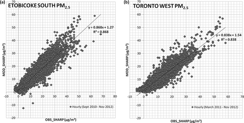 Figure 3. Transformed TEOM-SES hourly PM2.5 concentrations plotted against the corresponding observed SHARP 5030 values at (a) Site A and (b) Site B.
