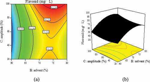 Figure 7. 3D/2D plots of total flavonoid against solvent ratio and US amplitude