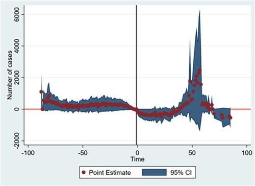 Figure 3. Effects of localized lockdown on the number of infected cases considering fixed effects.Note: Results from the panel event study are shown considering multiple levels of fixed effects. Point estimates are represented along with their 95% confidence intervals as described in the model equation in specific time intervals and controlling for residential mobility (estimated by principal component analysis) and national holidays.