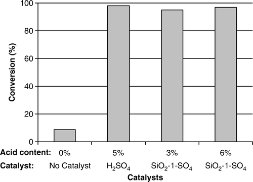 Figure 5.  Comparison of supported catalyst with homogeneous catalyst. Note: Reaction conditions: myristic acid 2 g, catalyst amount 0.2 g, isopropyl alcohol 20 ml, reaction temperature 100±2°C, reaction time 6 hours.