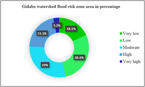 Figure 7. Flood risk zone area coverage in percentage.