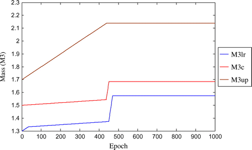 Figure 5. Convergence of fuzzified mass parameter (M3) with respect to number of epoch for three-storey shear structure (with damping).