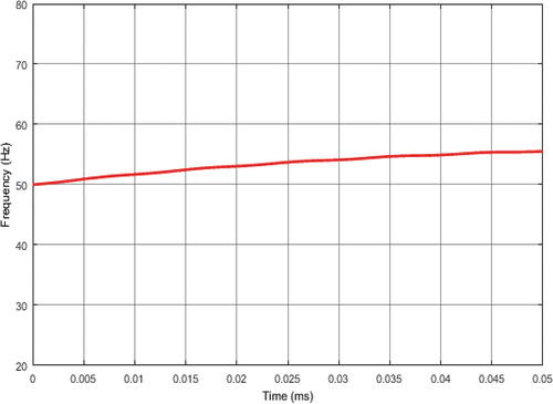 Figure 15. Graph representing frequency with no ELC.